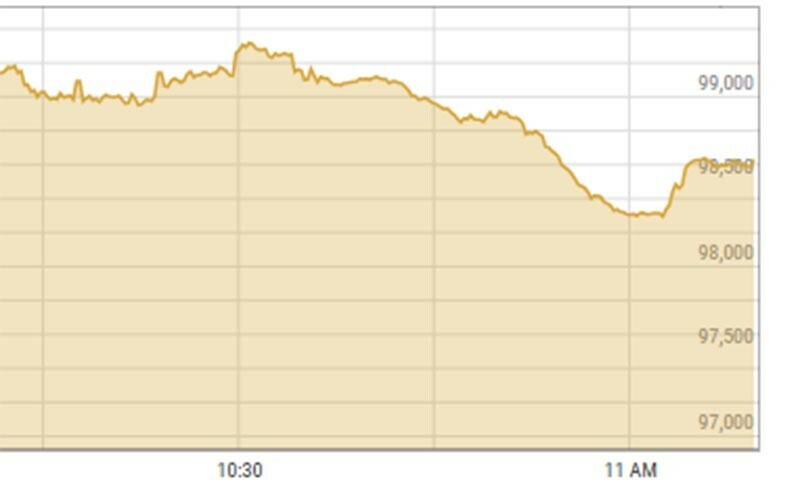 Bulls continue stampede at PSX as shares surpass 98,000 – Business