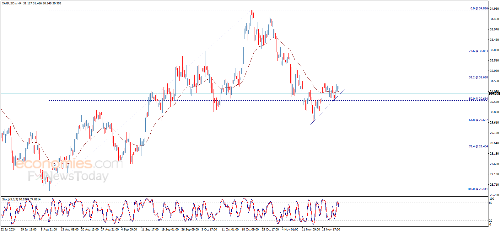 Silver price needs the positive momentum – Forecast today – 25-11-2024